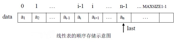 线性表的顺序存储图