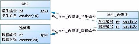 多对多关系